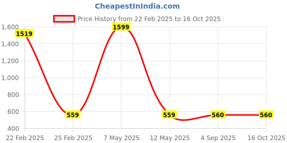myntra.com PR PINK ROYAL Printed Maxi Nightdress pr pink royal Price History Graph from 22 Feb 2025 to 15 Oct 2025