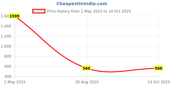 myntra.com PR PINK ROYAL Printed Maxi Nightdress pr pink royal Price History Graph from 1 May 2025 to 14 Oct 2025