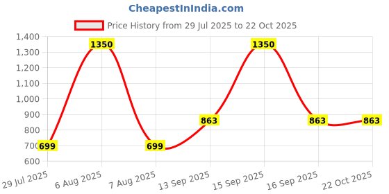 myntra.com PRACHALAN Girls Polka Dot Printed Shoulder Straps Fit & Flare Dress prachalan Price History Graph from 29 Jul 2025 to 22 Oct 2025