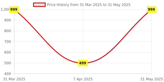 myntra.com Practical Story Blue Pea Face Cream With SPF 25+ - 30g practical story Price History Graph from 31 Mar 2025 to 31 May 2025