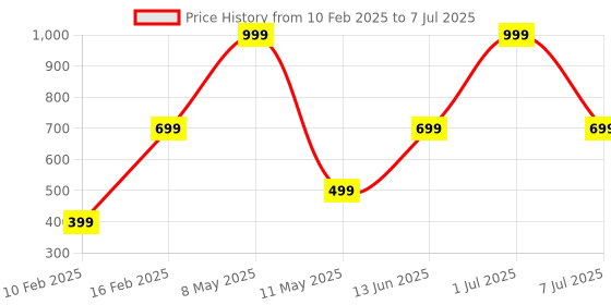 myntra.com hackerx Practice-Red hackerx Price History Graph from 10 Feb 2025 to 7 Jul 2025