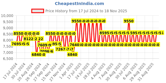 myntra.com Prada Men Amber Pour Homme Eau De Toilette 100 ml prada Price History Graph from 17 Jul 2024 to 18 Nov 2025