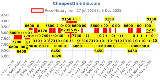 myntra.com Prada Men Luna Rossa Eau de Toilette - 100ml prada Price History Graph from 17 Jul 2024 to 4 Dec 2025