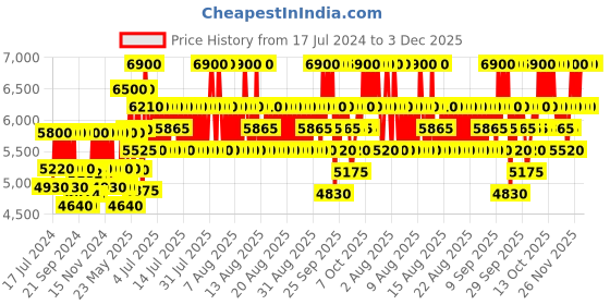 myntra.com Prada Men Luna Rossa Eau de Toilette - 50ml prada Price History Graph from 17 Jul 2024 to 2 Dec 2025
