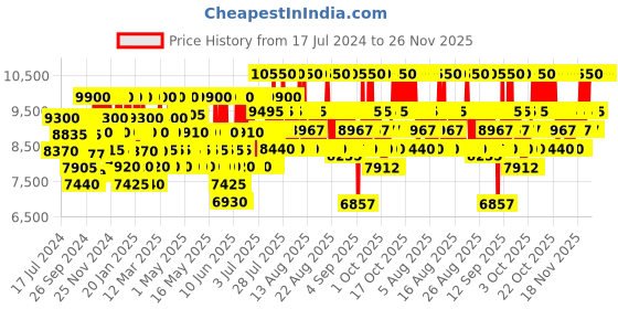 myntra.com Prada Men Luna Rossa Ocean Eau de Parfum - 100ml prada Price History Graph from 17 Jul 2024 to 25 Nov 2025