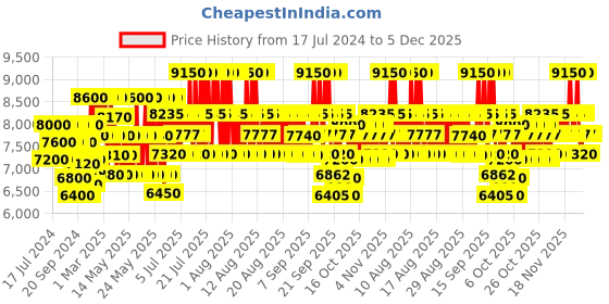 myntra.com Prada Men Luna Rossa Ocean Eau de Toilette - 100ml prada Price History Graph from 17 Jul 2024 to 5 Dec 2025
