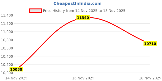 myntra.com Prada Men Paradigme Eau De Parfum Refillable Spray with Ambery Woody Notes - 100 ml prada Price History Graph from 14 Nov 2025 to 17 Nov 2025