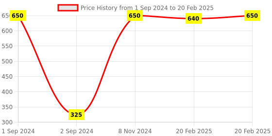 myntra.com Prag & Co Black Non-Padded Non-Wired Full Coverage Support Bra AB30332BB prag & co Price History Graph from 1 Sep 2024 to 20 Feb 2025