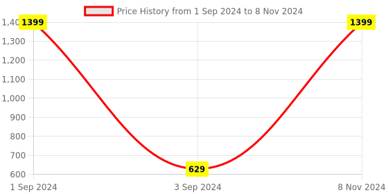 myntra.com Prag & Co Non Padded Non Wired Full Coverage Minimizer Bra Anti Microbial prag & co Price History Graph from 1 Sep 2024 to 8 Nov 2024