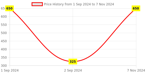 myntra.com Prag & Co White Non-Padded Non-Wired Full Coverage Support Bra  AB30332BW prag & co Price History Graph from 1 Sep 2024 to 7 Nov 2024