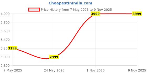 myntra.com Pragya Exclusive Crepe Fit & Flare Dress pragya exclusive Price History Graph from 7 May 2025 to 8 Nov 2025