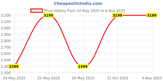 myntra.com Pragya Exclusive Girls Embellished Beads and Stones Ready to Wear Lehenga & pragya exclusive Price History Graph from 24 May 2025 to 4 Nov 2025