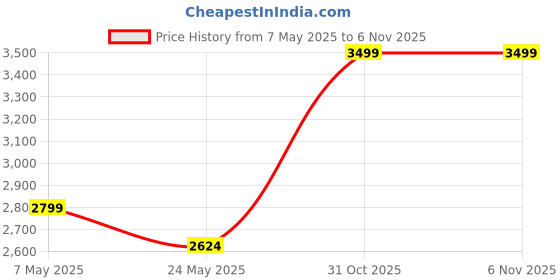 myntra.com Pragya Exclusive Girls Embellished Mirror Work Ready to Wear Lehenga & pragya exclusive Price History Graph from 7 May 2025 to 5 Nov 2025