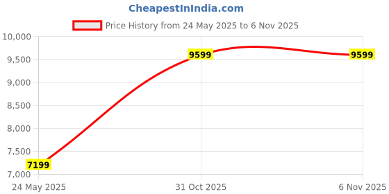 myntra.com Pragya Exclusive Girls Embellished Ready to Wear Lehenga & pragya exclusive Price History Graph from 24 May 2025 to 6 Nov 2025