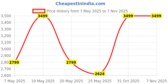 myntra.com Pragya Exclusive Girls Embellished Ready to Wear Lehenga & pragya exclusive Price History Graph from 7 May 2025 to 6 Nov 2025
