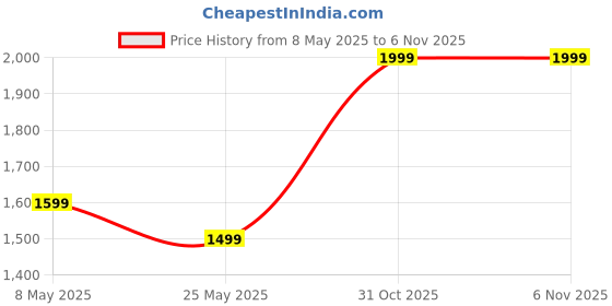 myntra.com Pragya Exclusive Girls Ethnic Motifs Printed V-Neck Pure Cotton A-Line Kurta With Churidar pragya exclusive Price History Graph from 8 May 2025 to 6 Nov 2025