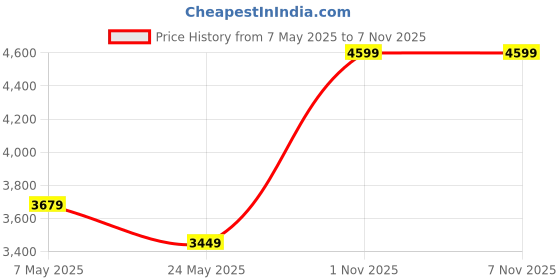 myntra.com Pragya Exclusive Girls Floral Printed Satin Fit & Flare Dress pragya exclusive Price History Graph from 7 May 2025 to 4 Nov 2025