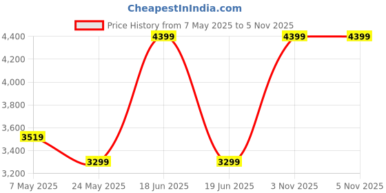 myntra.com Pragya Exclusive Girls Printed Top with Skirt pragya exclusive Price History Graph from 7 May 2025 to 5 Nov 2025