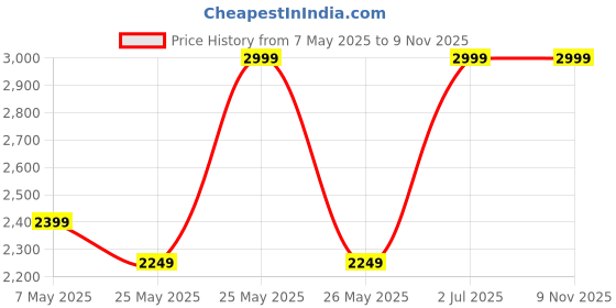 myntra.com Pragya Exclusive Girls Ready to Wear Lehenga & pragya exclusive Price History Graph from 7 May 2025 to 8 Nov 2025