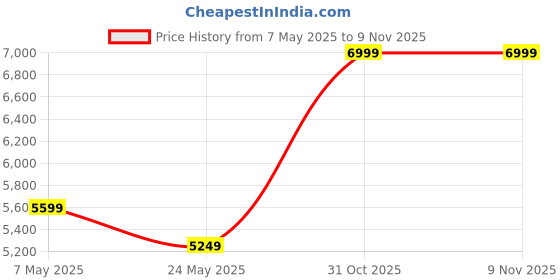 myntra.com Pragya Exclusive Girls Ready to Wear Lehenga & pragya exclusive Price History Graph from 7 May 2025 to 7 Nov 2025