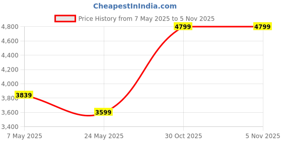 myntra.com Pragya Exclusive Girls Ready to Wear Lehenga & Blouse With Dupatta pragya exclusive Price History Graph from 7 May 2025 to 4 Nov 2025