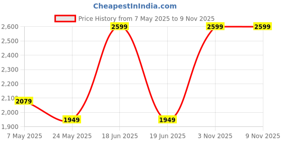 myntra.com Pragya Exclusive Girls Top with Skirt pragya exclusive Price History Graph from 7 May 2025 to 8 Nov 2025