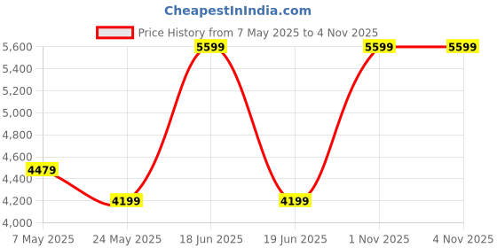 myntra.com Pragya Exclusive Girls Top with Skirt pragya exclusive Price History Graph from 7 May 2025 to 4 Nov 2025