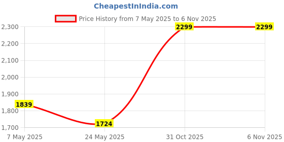 myntra.com Pragya Exclusive Satin Fit & Flare Dress pragya exclusive Price History Graph from 7 May 2025 to 5 Nov 2025