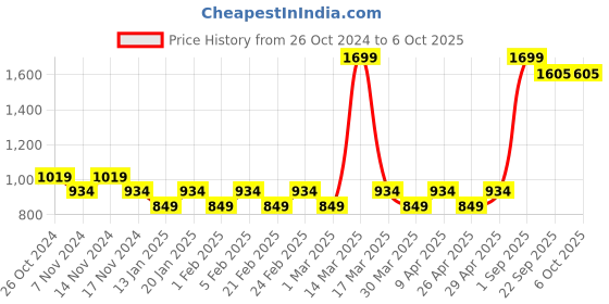 myntra.com prakartik 100% Cotton Floral Multi Color Table Placement Mat prakartik Price History Graph from 26 Oct 2024 to 5 Oct 2025