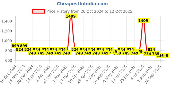 myntra.com prakartik 100% Cotton Floral Table Placement prakartik Price History Graph from 26 Oct 2024 to 12 Oct 2025