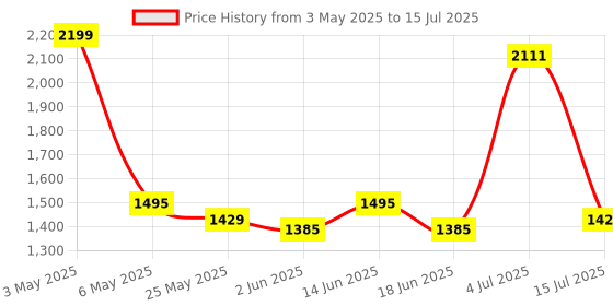 myntra.com PRAKARTIK 13-Pcs Green & Red Printed Table Placemats&Coasters prakartik Price History Graph from 3 May 2025 to 15 Jul 2025