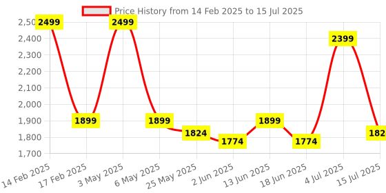 myntra.com PRAKARTIK 13-Pcs Green & Red Printed Table Placemats&Coasters prakartik Price History Graph from 14 Feb 2025 to 15 Jul 2025