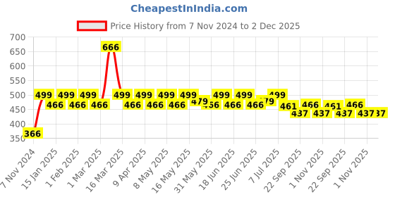 myntra.com PRAKARTIK 4-Pcs Blue & Red Cotton Floral Printed Rectangle Table Placemats prakartik Price History Graph from 7 Nov 2024 to 1 Dec 2025