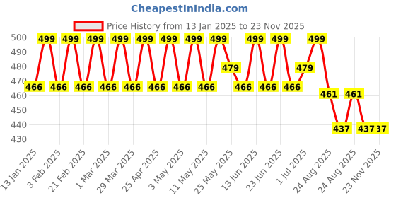 myntra.com PRAKARTIK 4-Pcs Blue & Yellow Embroidered Cotton Dining Table Mats prakartik Price History Graph from 13 Jan 2025 to 23 Nov 2025