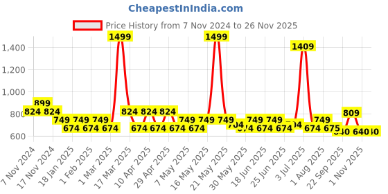 myntra.com PRAKARTIK 4- Pcs Brown & Blue Cotton Printed Rectangle Table Placemats prakartik Price History Graph from 7 Nov 2024 to 24 Nov 2025