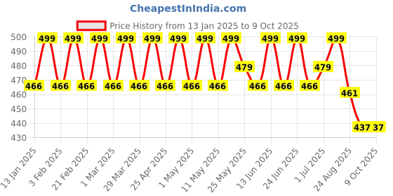 myntra.com PRAKARTIK 4-Pcs Brown & Cream Colored Printed Cotton Dining Table Mats prakartik Price History Graph from 13 Jan 2025 to 8 Oct 2025