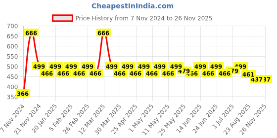 myntra.com PRAKARTIK 4-Pcs Brown & Green Cotton Printed Rectangle Table Placemats prakartik Price History Graph from 7 Nov 2024 to 24 Nov 2025