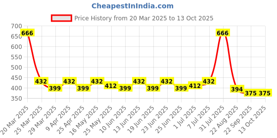 myntra.com PRAKARTIK 4-Pcs Brown Ribbed TablePlacemats prakartik Price History Graph from 20 Mar 2025 to 13 Oct 2025