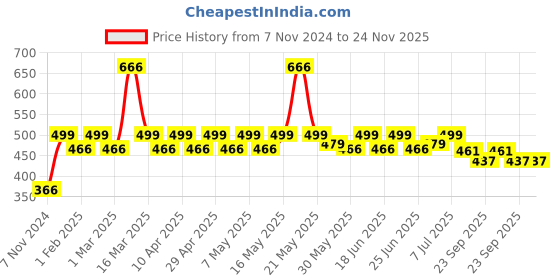 myntra.com PRAKARTIK 4-Pcs Green & Brown Cotton Printed Rectangle Table Placemats prakartik Price History Graph from 7 Nov 2024 to 24 Nov 2025