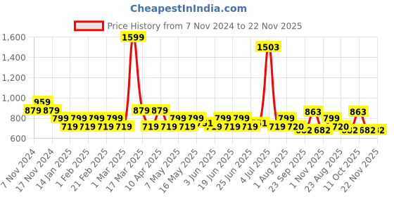 myntra.com PRAKARTIK 4-Pcs Green & Brown Cotton Printed Rectangle Table Placemats prakartik Price History Graph from 7 Nov 2024 to 22 Nov 2025