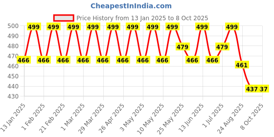 myntra.com PRAKARTIK 4-Pcs Grey & Green Printed Cotton Dining Table Mats prakartik Price History Graph from 13 Jan 2025 to 8 Oct 2025