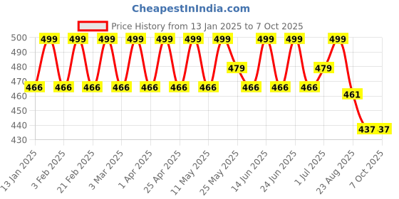 myntra.com PRAKARTIK 4-Pcs Grey & Green Printed Cotton Dining Table Mats prakartik Price History Graph from 13 Jan 2025 to 7 Oct 2025