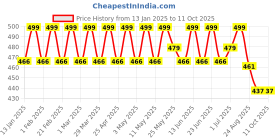 myntra.com PRAKARTIK 4-Pcs Grey Cotton Dining Table Mats prakartik Price History Graph from 13 Jan 2025 to 10 Oct 2025