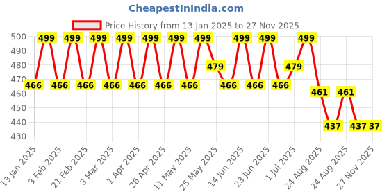 myntra.com PRAKARTIK 4-Pcs Navy Blue & Beige Embroidered Pure Cotton Dining Table Mats prakartik Price History Graph from 13 Jan 2025 to 27 Nov 2025