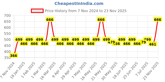 myntra.com PRAKARTIK 4- Pcs Orange & Red Cotton Floral Printed Rectangle Table Placemats prakartik Price History Graph from 7 Nov 2024 to 23 Nov 2025