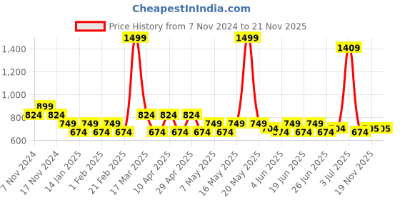 myntra.com PRAKARTIK 4-Pcs Orange & Red Cotton Printed Rectangle Table Placemats prakartik Price History Graph from 7 Nov 2024 to 19 Nov 2025