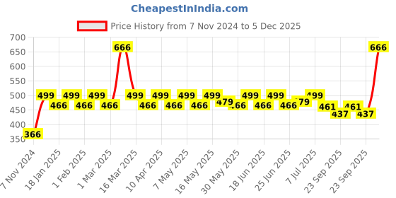 myntra.com PRAKARTIK 4-Pcs Purple & Brown Cotton Printed Rectangle Table Placemats prakartik Price History Graph from 7 Nov 2024 to 5 Dec 2025