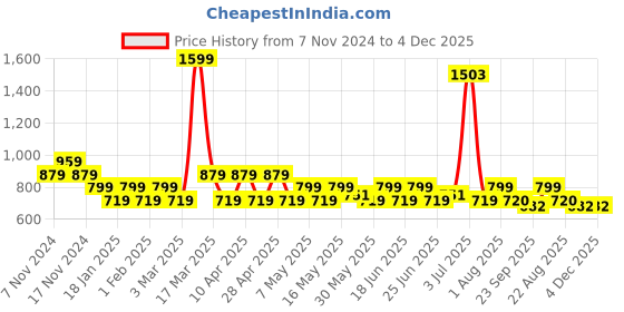 myntra.com PRAKARTIK 4-Pcs Purple & Brown Cotton Printed Rectangle Table Placemats prakartik Price History Graph from 7 Nov 2024 to 4 Dec 2025