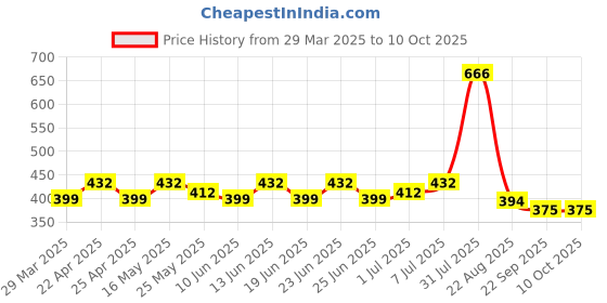 myntra.com PRAKARTIK 4-Pcs Red & Brown Printed Cotton Table Placemats prakartik Price History Graph from 29 Mar 2025 to 9 Oct 2025