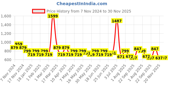 myntra.com PRAKARTIK 4-Pcs Red & Green Cotton Floral Printed Rectangle Table Placemats prakartik Price History Graph from 7 Nov 2024 to 30 Nov 2025
